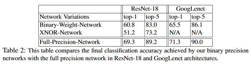本文的两种二值化方式和正常的ResNet-18的准确率对比