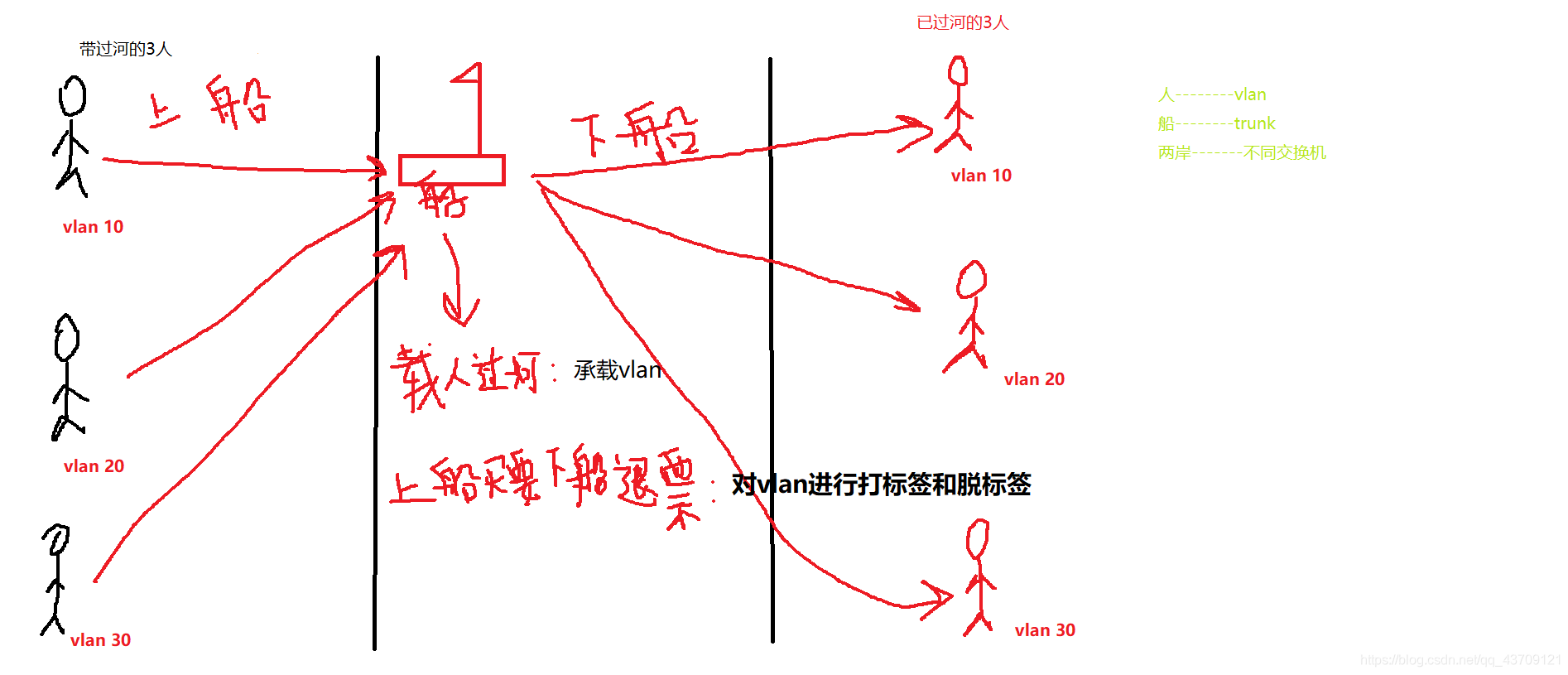 trunk原理和解决的问题