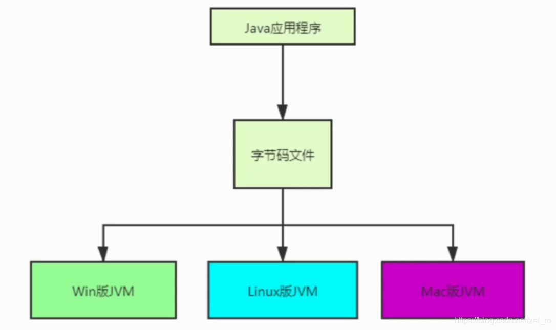 描述