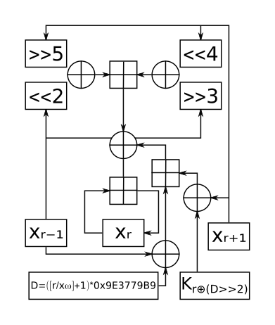 XXTEA cipher.svg的算法图
