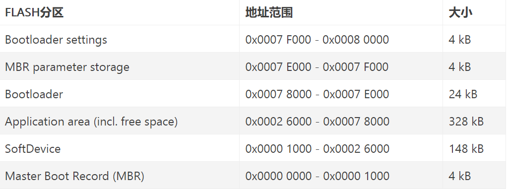 FLASH	ַΧ	СBootloader settings	0x0007 F000 - 0x0008 0000	4 kBMBR parameter storage	0x0007 E000 - 0x0007 F000	4 kBBootloader	0x0007 8000 - 0x0007 E000	24 kBApplication area (incl. free space)	0x0002 6000 - 0x0007 8000	328 kBSoftDevice	0x0000 1000 - 0x0002 6000	148 kBMaster Boot Record (MBR)	0x0000 0000 - 0x0000 1000	4 kB