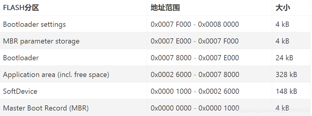 FLASH分区	地址范围	大小Bootloader settings	0x0007 F000 - 0x0008 0000	4 kBMBR parameter storage	0x0007 E000 - 0x0007 F000	4 kBBootloader	0x0007 8000 - 0x0007 E000	24 kBApplication area (incl. free space)	0x0002 6000 - 0x0007 8000	328 kBSoftDevice	0x0000 1000 - 0x0002 6000	148 kBMaster Boot Record (MBR)	0x0000 0000 - 0x0000 1000	4 kB