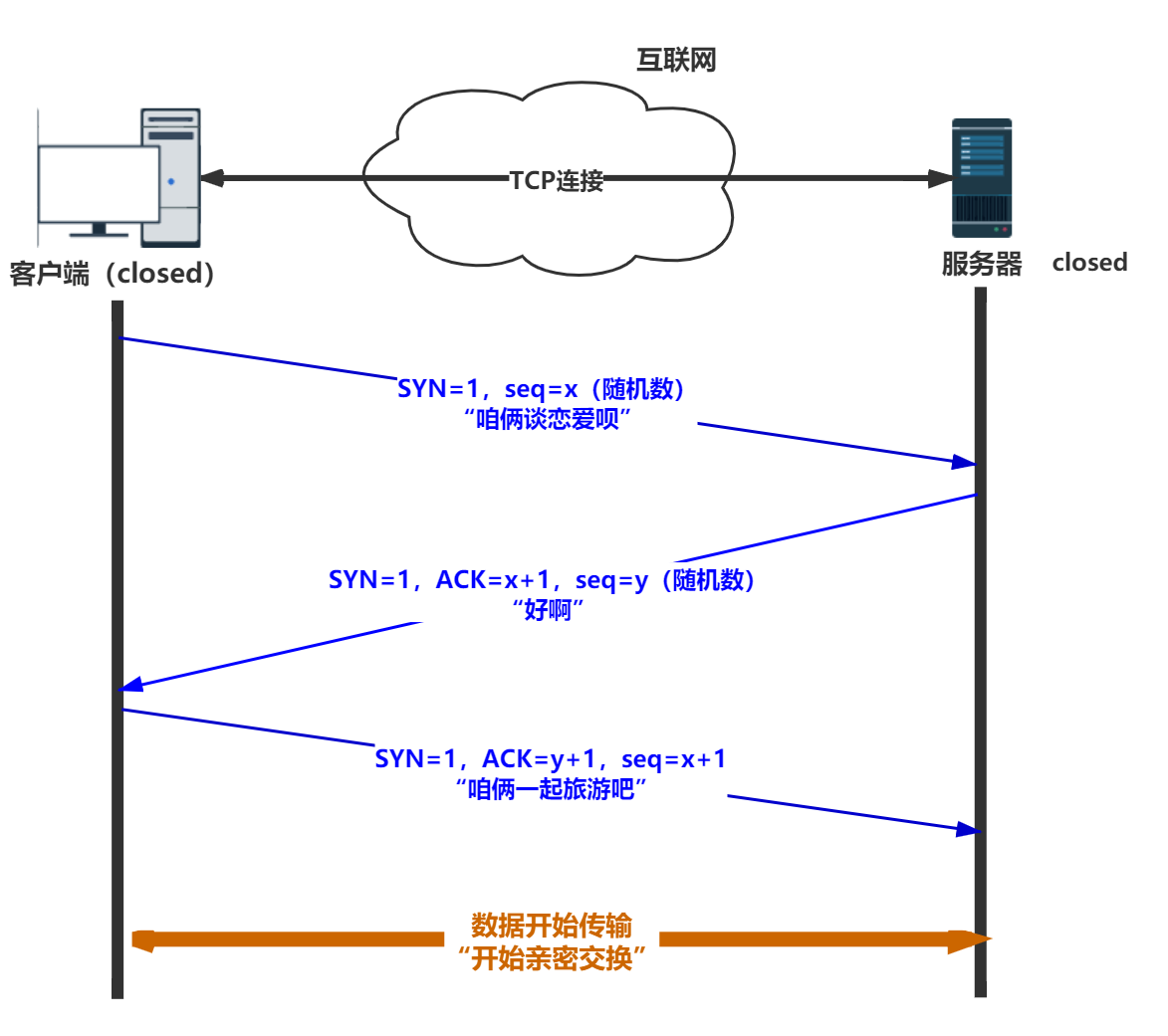 计算机网络面试题（八）：TCP三次握手（超重点！！！）