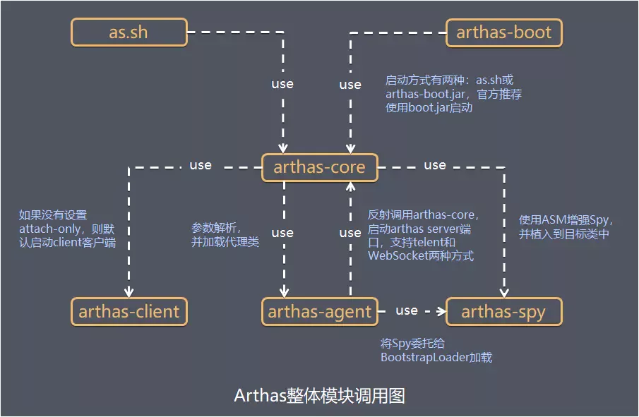 Let you get started with Ali's open source Java diagnostic tool: Arthas ...