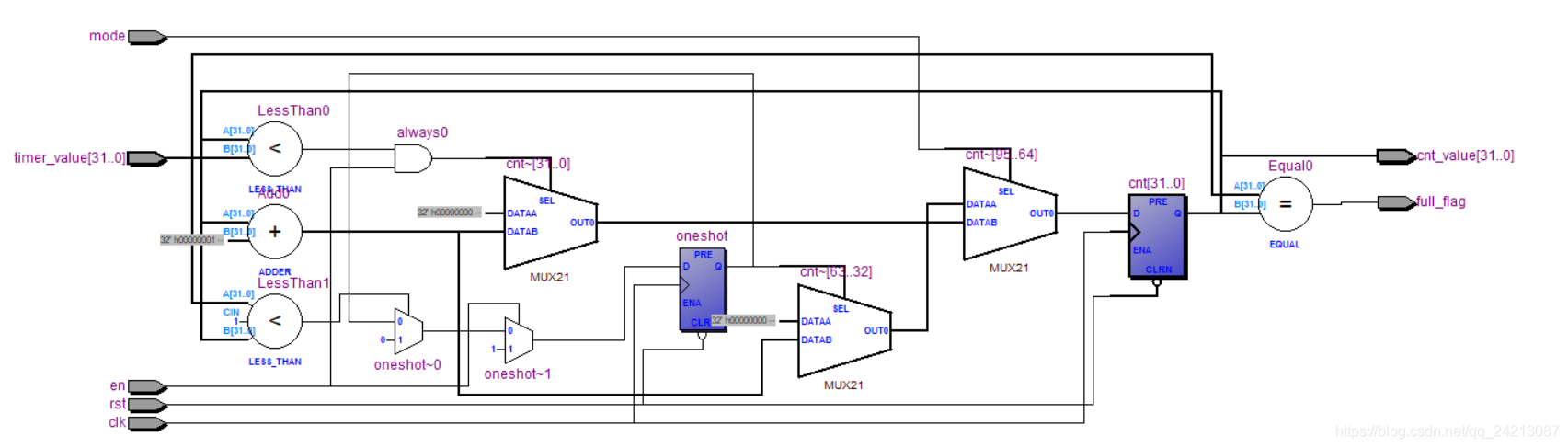 FPGA数字系统设计（6）——时序逻辑电路设计