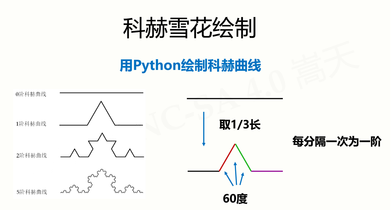 科赫雪花绘制递归