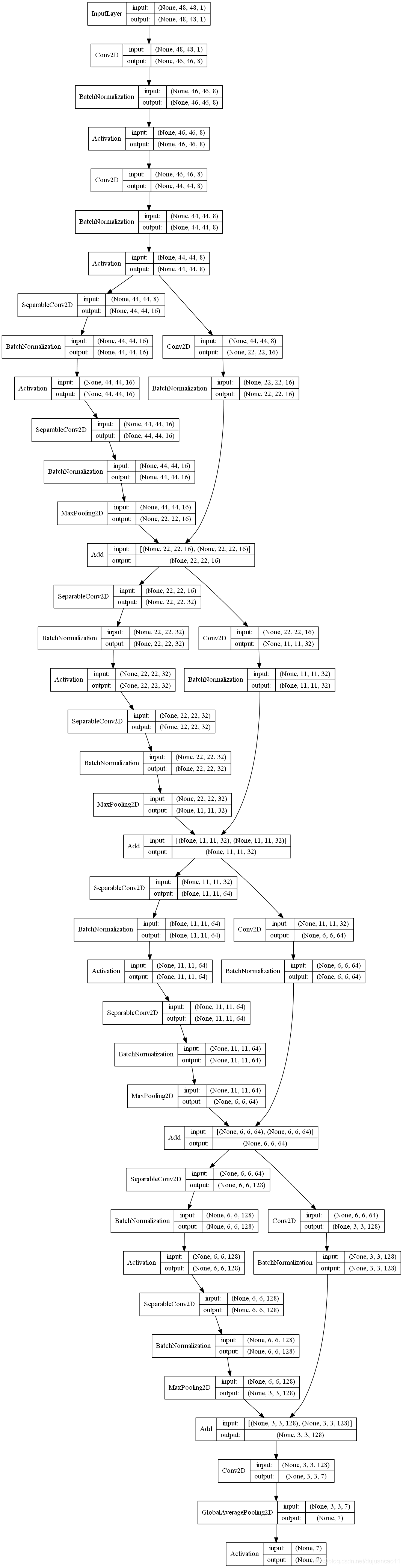 CNN主流架构之mini_XCEPTION Keras实现模型打印_minixception框架讲解-CSDN博客