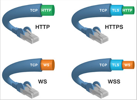 http/websocket/TCP关系图