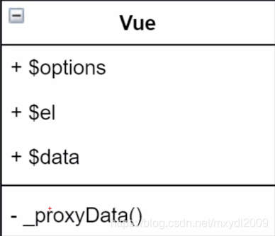 Vue类图