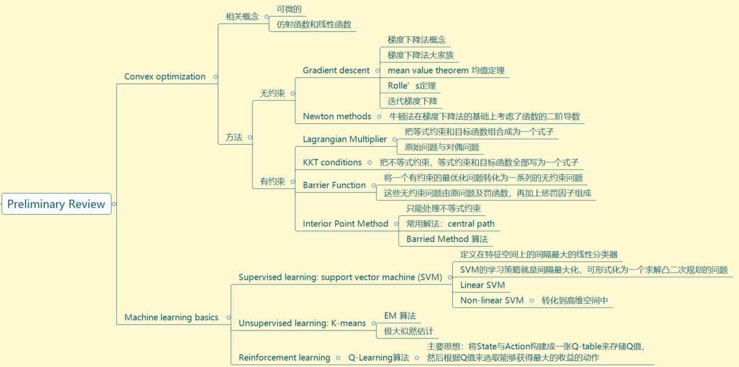 Lecture 2: Preliminary Review--Mind Map