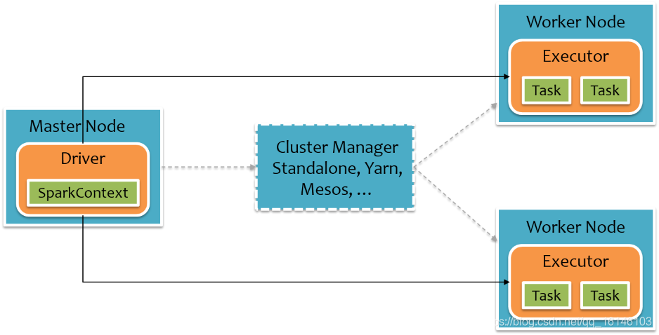 Spark Core快速入门系列(2) | Spark Core中编程模型的理解与RDD的创建不温卜火-