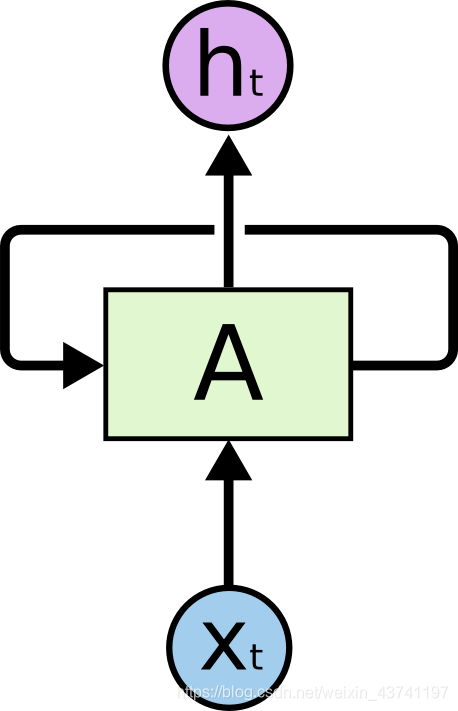 Recurrent Neural Networks have loops.