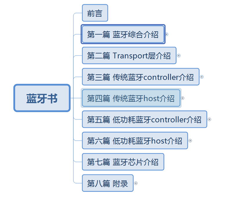 蓝牙的基本概念以及发展轨迹 - 蓝牙的前生后世朝气蓬勃-https://blog.csdn.net/xiaoxiaopengbo/article/detai