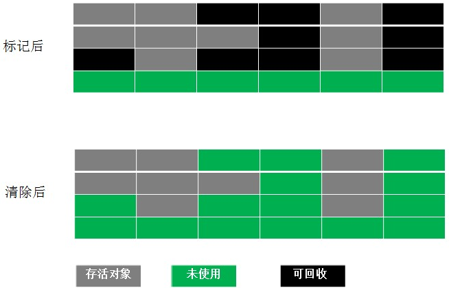 标记清除