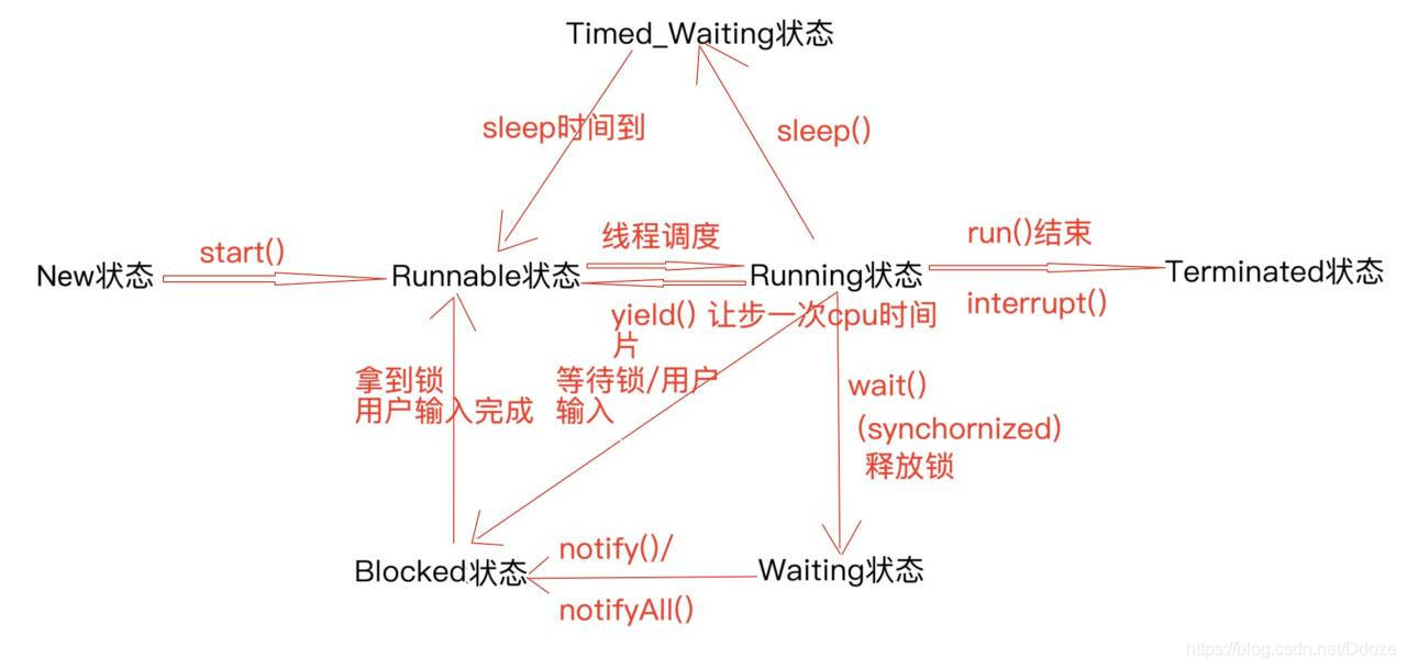 线程六状态