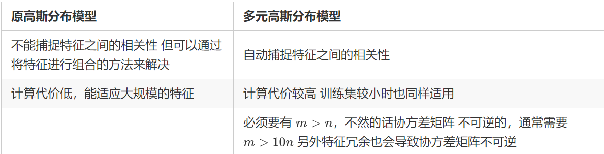 机器学习入门（13）——异常检测(Anomaly Detection)