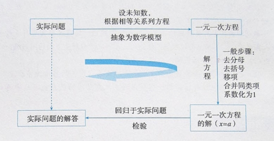 数学基础 第三章一元一次方程 友人dw的博客 Csdn博客