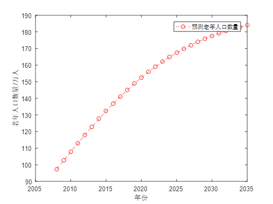 数学建模——人口预测模型