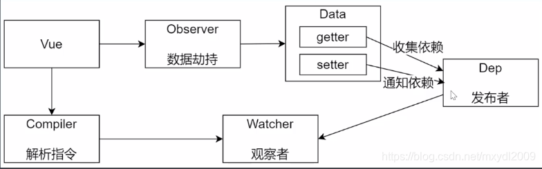 Vue响应式原理图