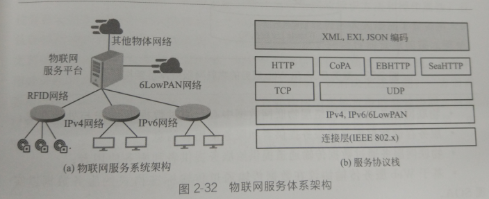 （图2-32）