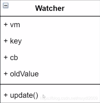 Watcher类图