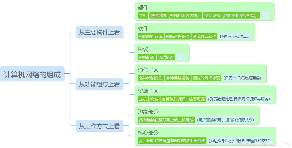 计算机网络的组成描述