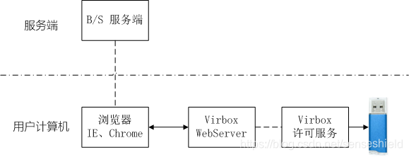 用加密锁实现网站身份认证