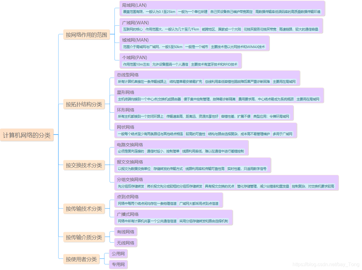 计算机网络的分类描述