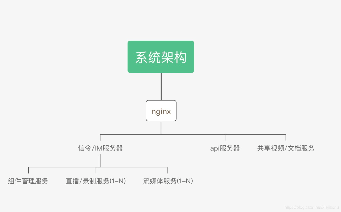 系统架构