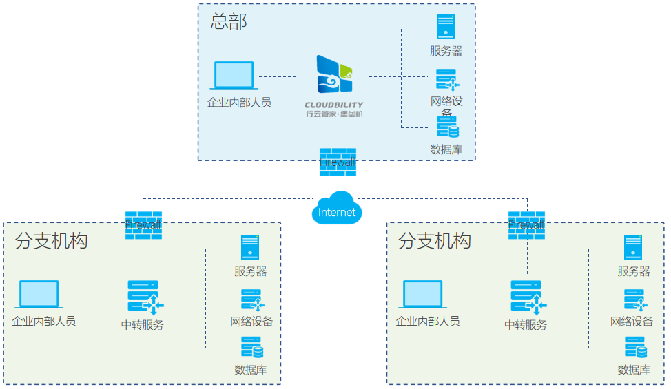 【最佳实践】企业内网安全解决方案