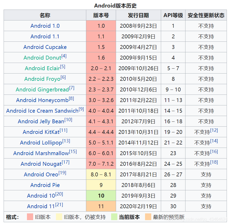Android版本及其对应API等级_安卓12l api多少-CSDN博客