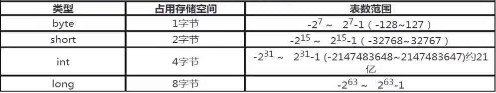 整型变量