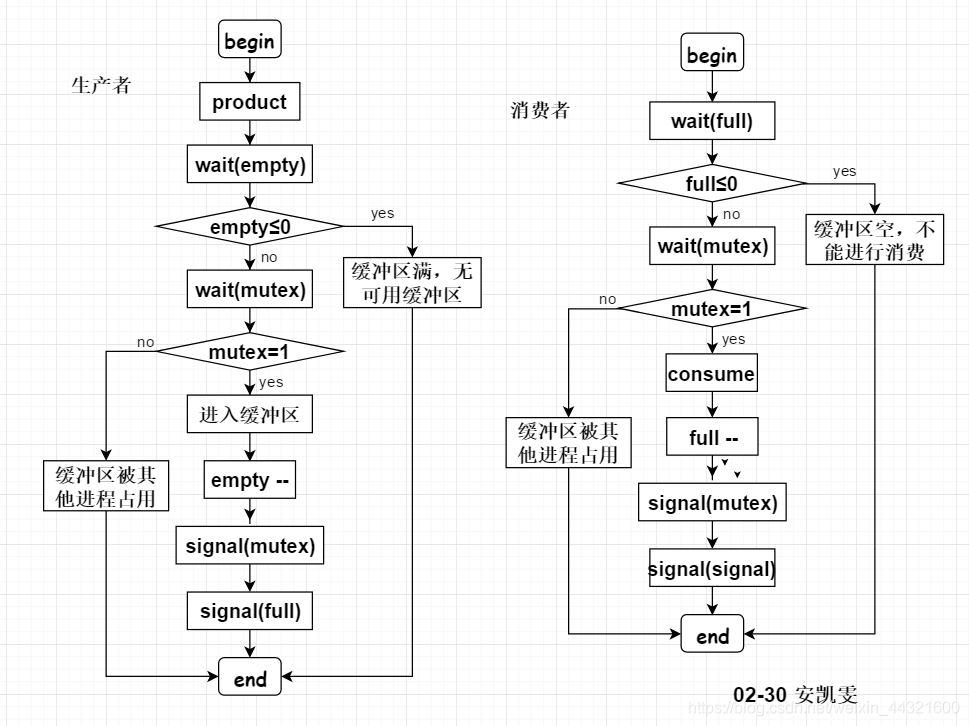 生产者消费者流程图