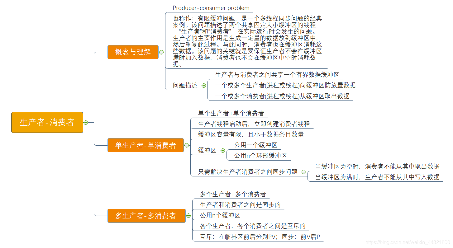 思维导图