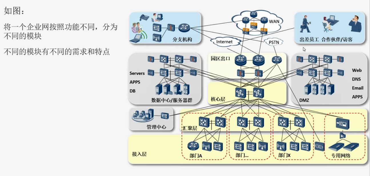 认识网络、几种常用的网络拓扑图