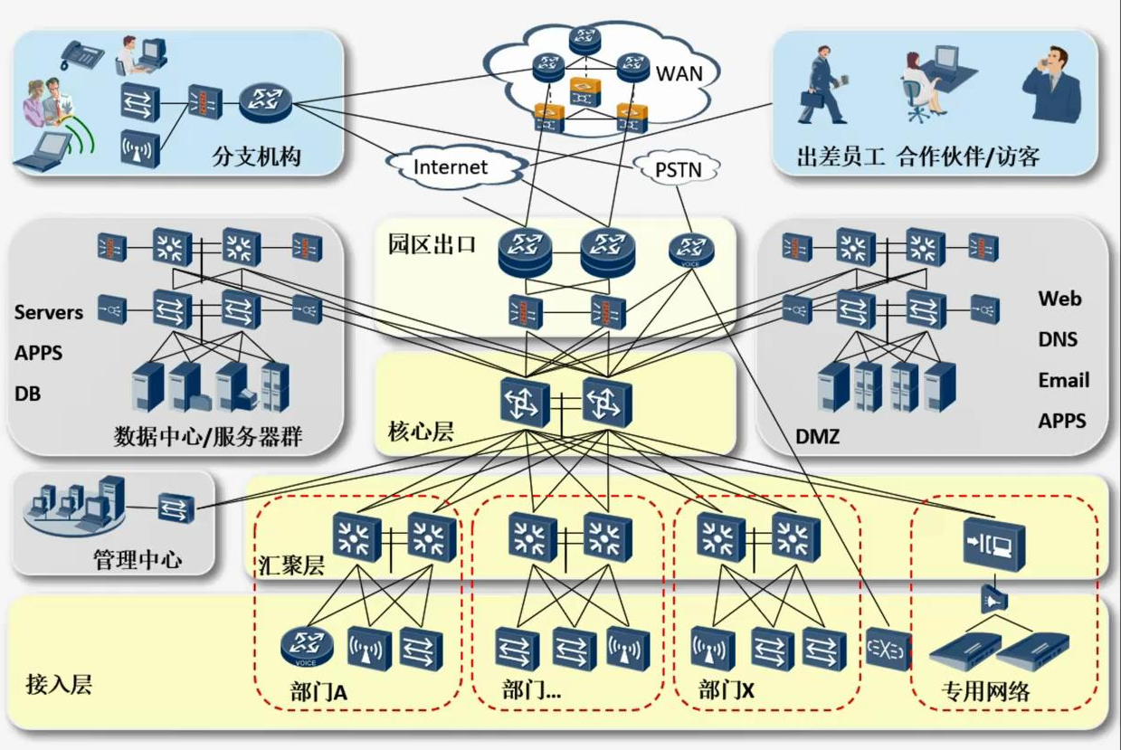 网络基础知识及拓扑