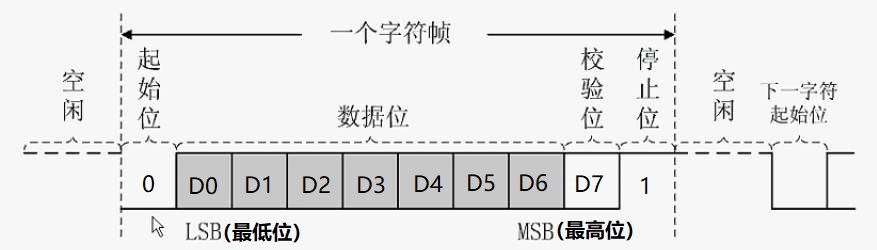 串口通讯知识梳理及在Stm32上的应用（附代码）码工-