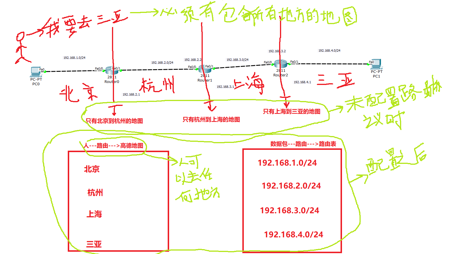 配置路由协议