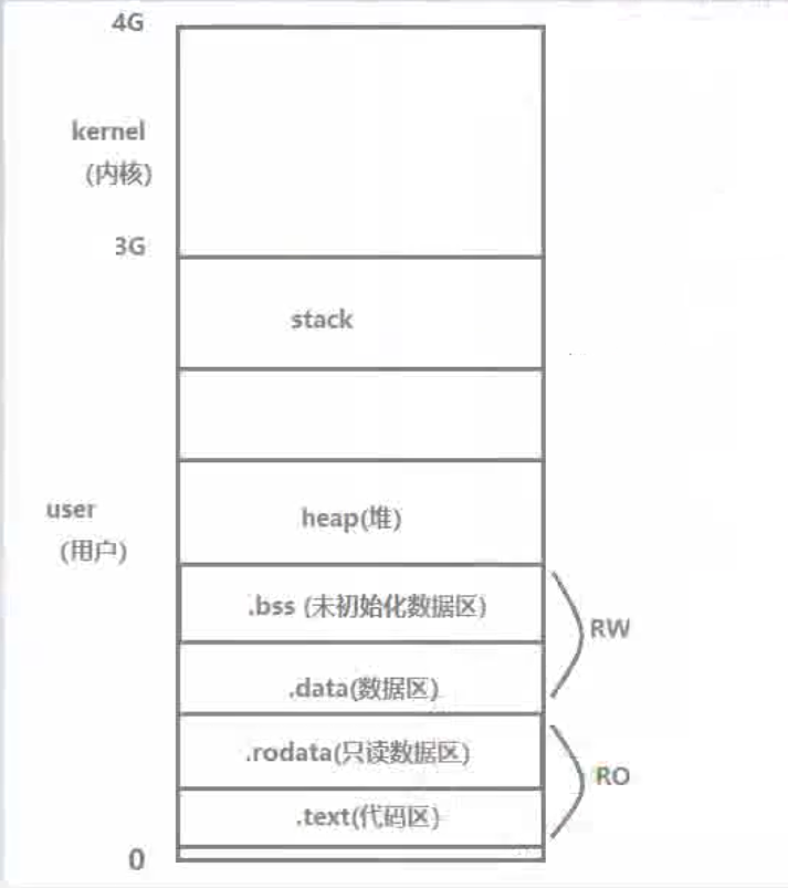 Golang 内存管理笔记_rodata存放什么-CSDN博客