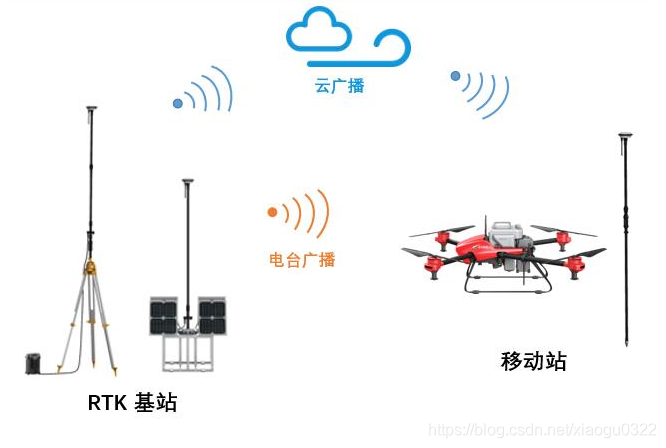 广播 RTK 差分数据