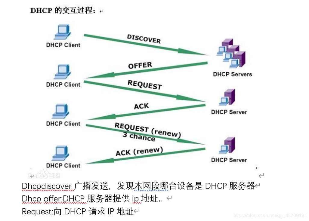 DHCP