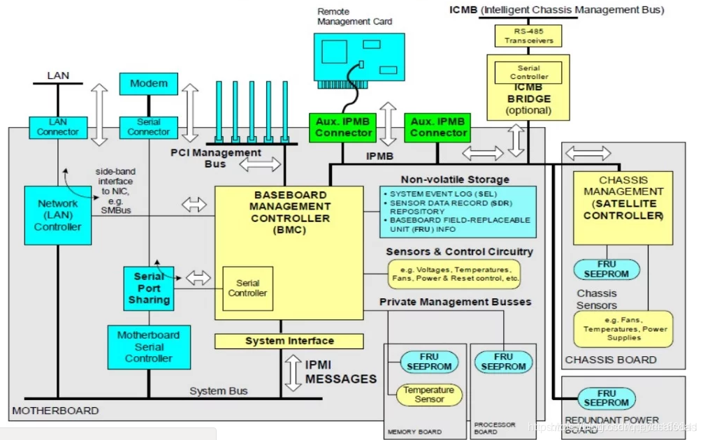 Openbmc Software Overview openbmc简介-CSDN博客