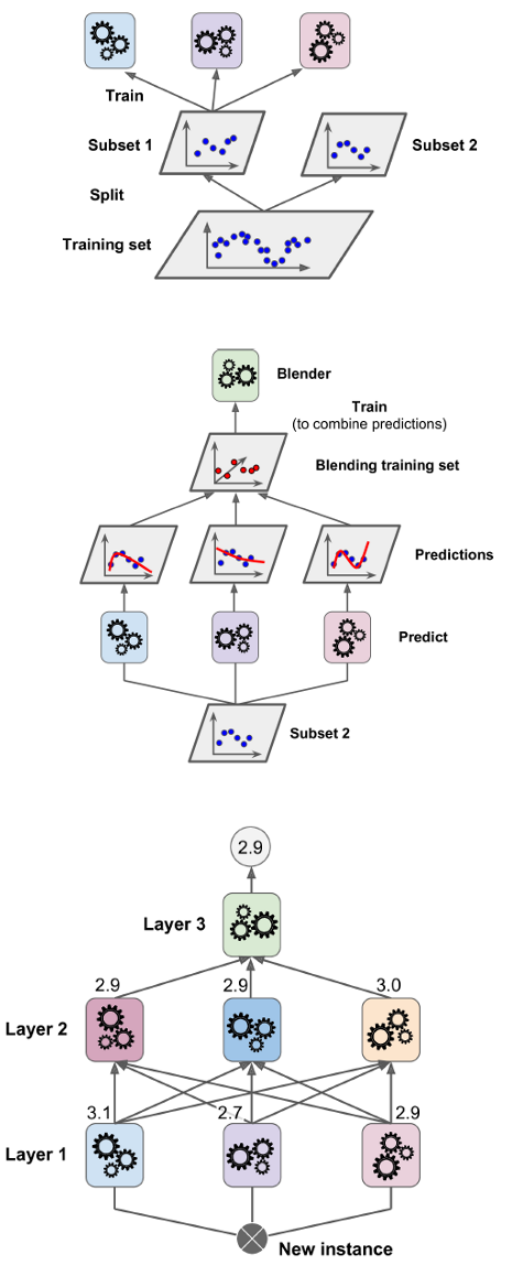 [Hands On ML] 7. 集成学习和随机森林