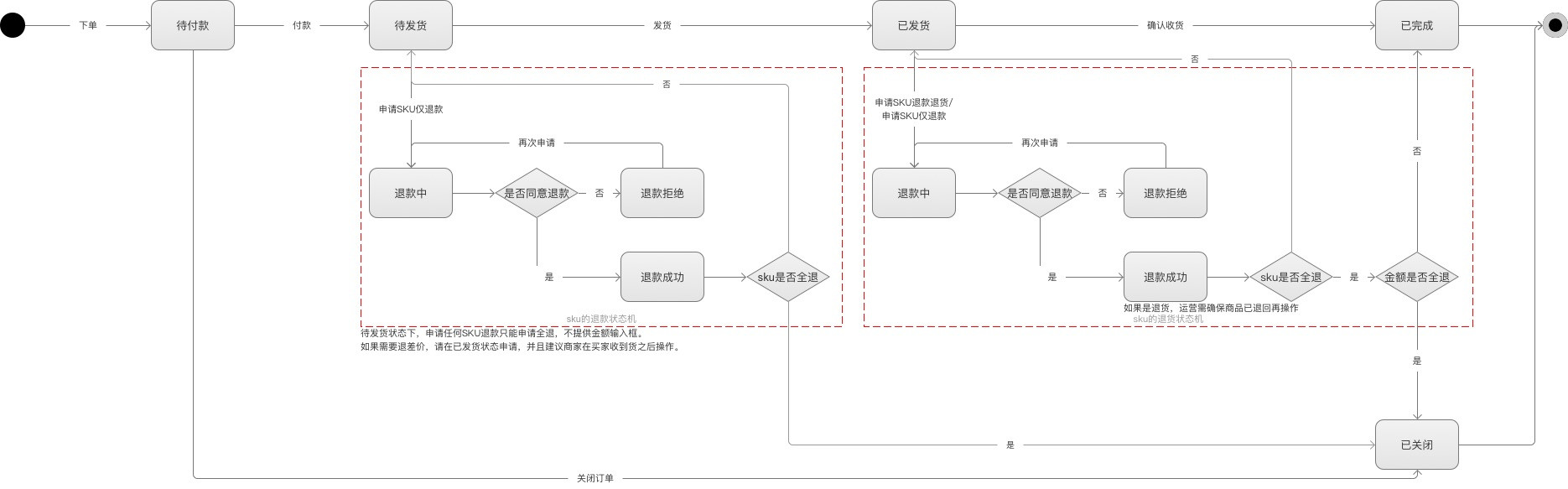 电商退款前端与流程