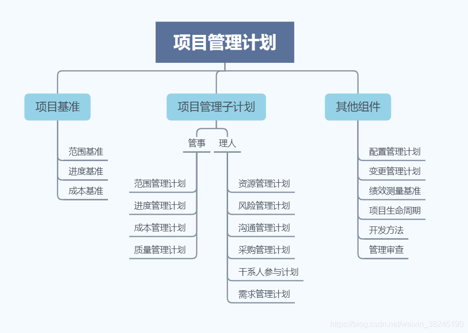 项目管理计划构成