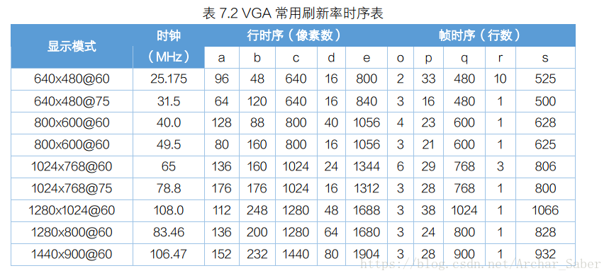 通信协议——VGA