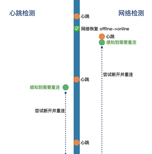 感知重连