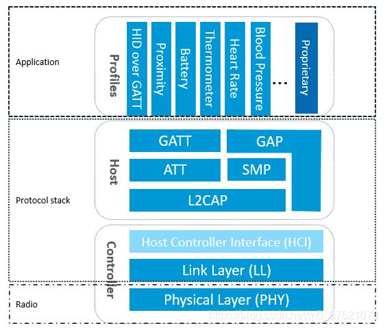 BLE protocol stack structure