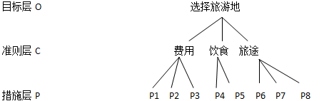 层次分析法 方案层判断矩阵阶数不同解决方案