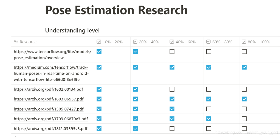 Updated Understanding level table of resources By Richmond Alake